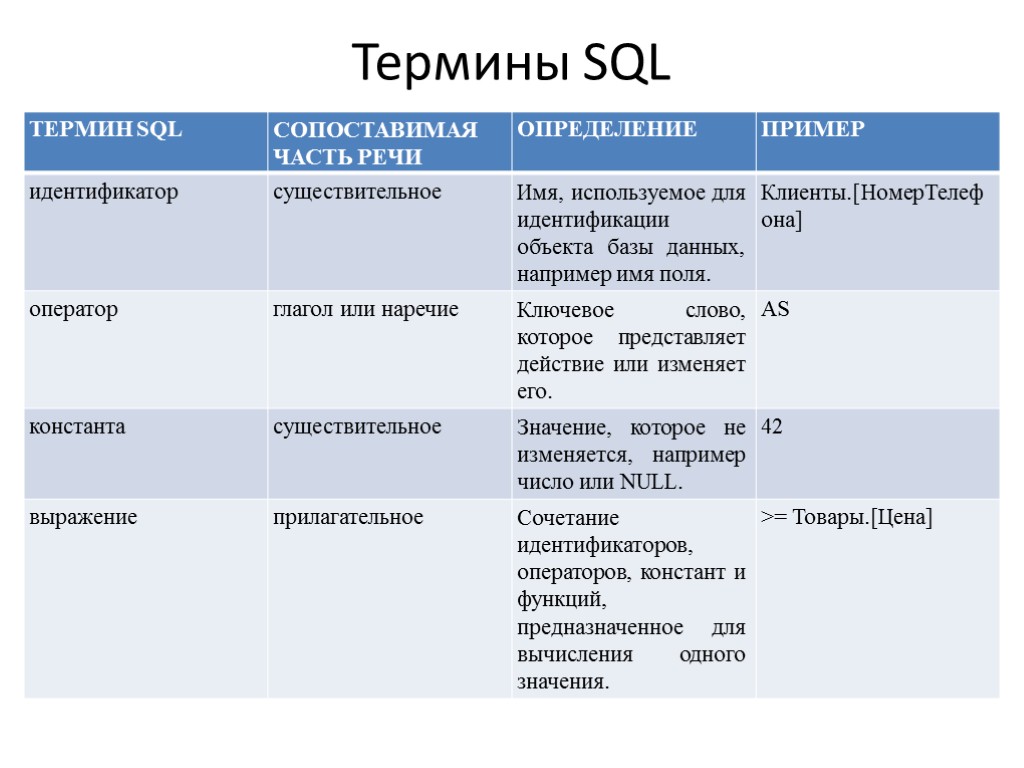 Термины SQL